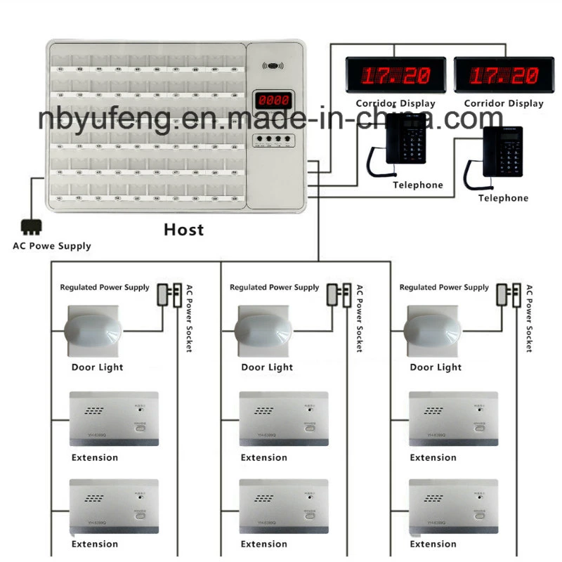 L'écran sans fil de pager du système de radiomessagerie dans la clinique du système d'appel infirmière