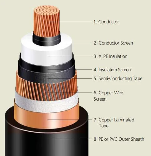 76/132(145)أطراف كابل الطاقة الخارجية من النوع الجاف عالي الفولتية ( مركّب) لكبل XLPE المكلور النحاسي 500 مم مربّع