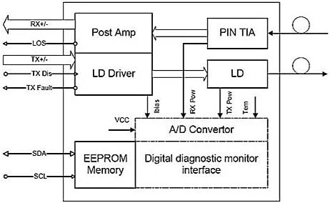 SFP+ 10g Wdm / Bidi / Simplex Duplex mm Sm Fiber Optical OEM 10gbase Ethernet SPF Module Manufacturer SFP Transceiver