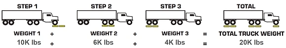 Balance de camion industrielle à patin d'essieu mobile sans fil dynamique et filaire