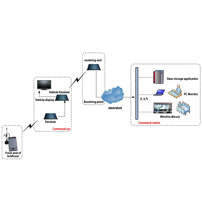 LCD portátil com transmissor de vídeo móvel sem fios HDMI COFDM Nlos