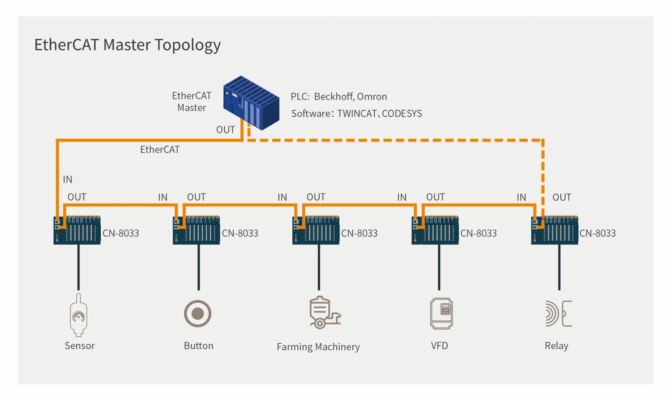 Odot Automation Remote I/O Modules Data Acquistion Digital Input /Output 16channels