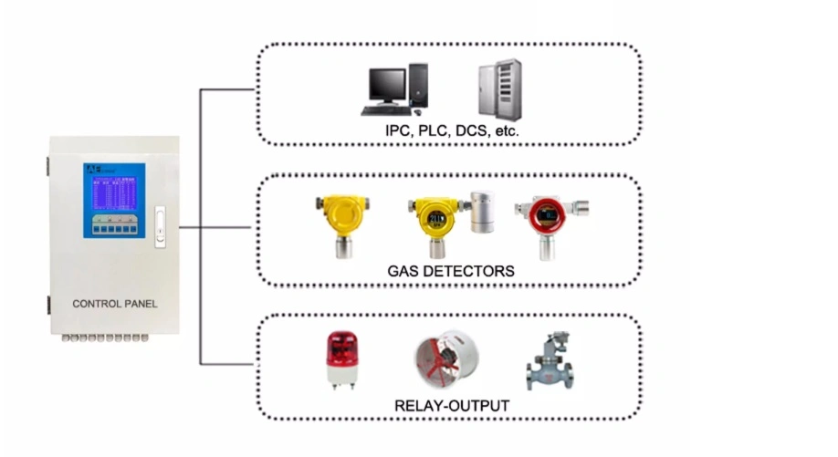 Ipc PLC Central Controlling of Gas Detection System