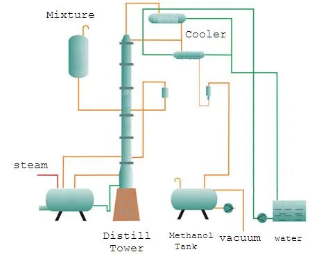 Biodiesel Tech &amp; Equip Durchsatz 50L-500tpd