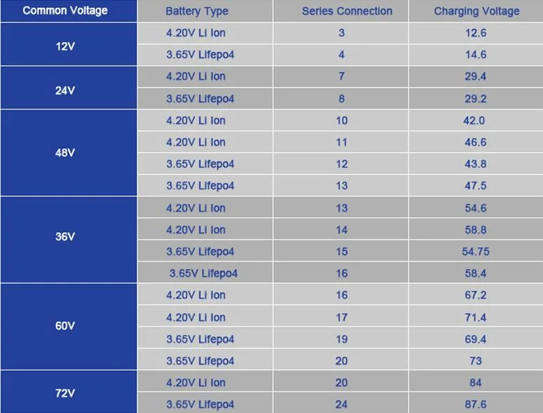 7s 29.4V 8s 33.6V 2A 3A 4A 5A 12V 24V Lithium Battery Charger LiFePO4 Electric Energy Storage Charger