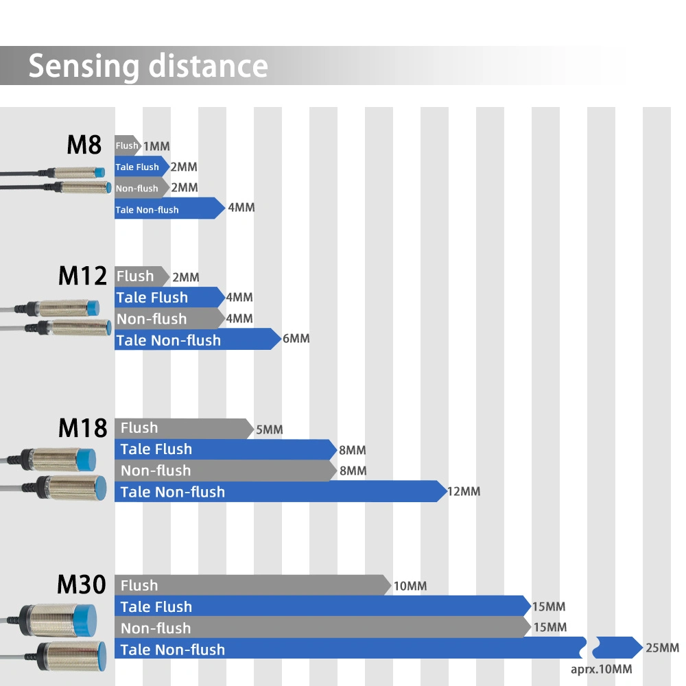 DC 2-Wire Normally Closed 300mA NPN M12 Non-Contact Inductive Proximity Sensor Switch