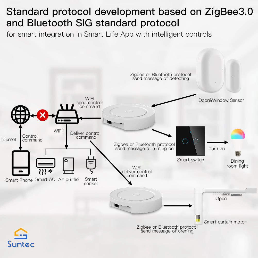 Интеллектуальный WiFi Zigbee Tuya Bluetooth Multi-Mode Smart Home Gateway