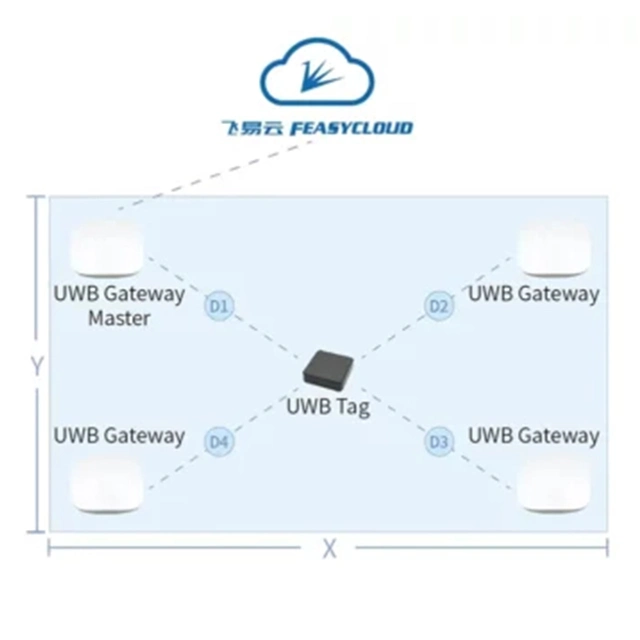 Feasycom Wmk-K2 Iot Kit Sub-Meter-Level Precise Positioning Bluetooth Gateway&Tags Uwb Indoor Positioning System