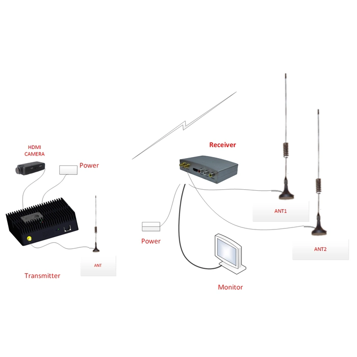 Cofdm Mini HDMI Wireless Videotransmitter System