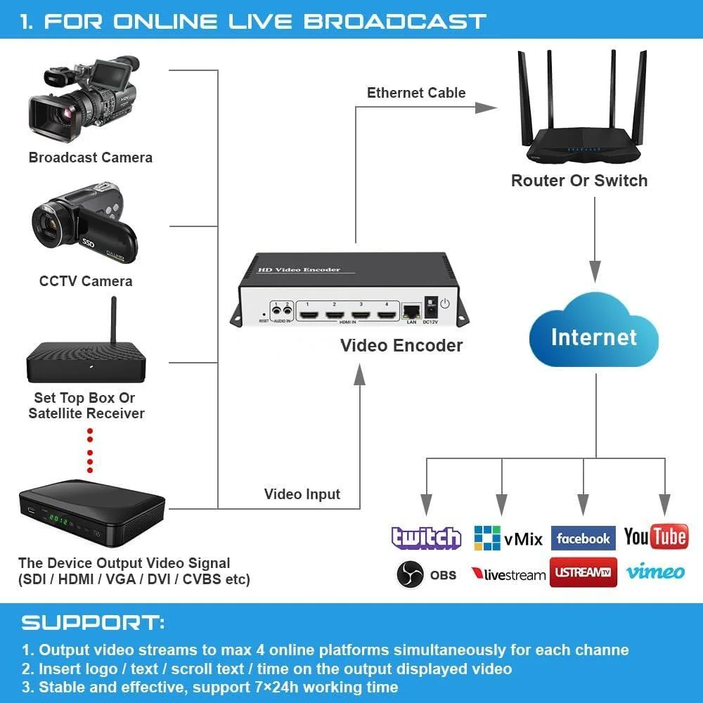 Custom 4K 4 Channels H. 265 H. 264 HDMI IP Video Streaming Encoder