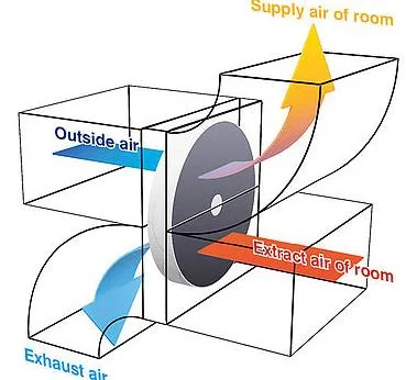 Holtop Heat Wheel Luft zu Luft Drehwärmetauscher