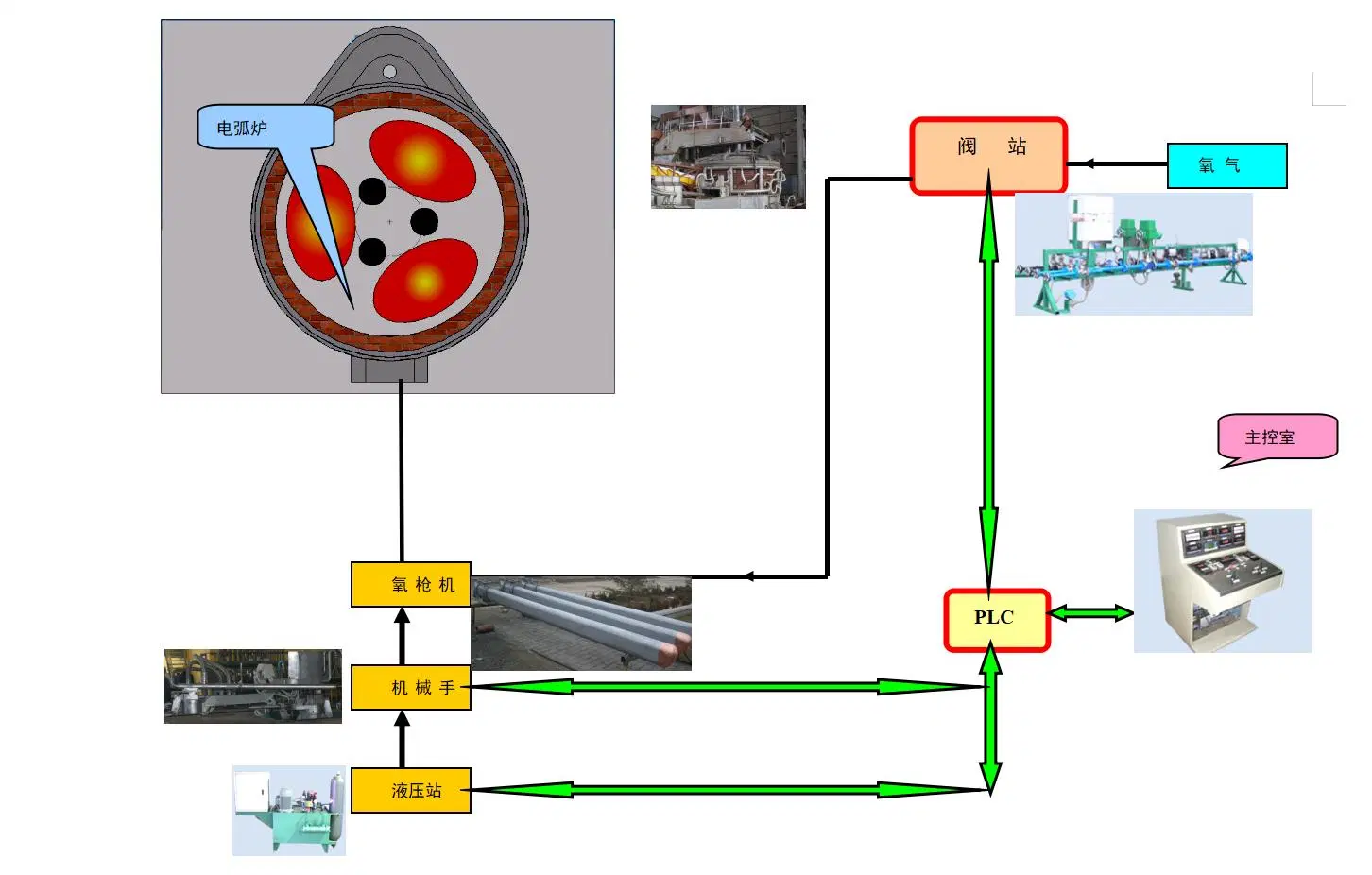 Electric Arc Furnace Oxygen, Gas, Toner, Lime Powder Gun System