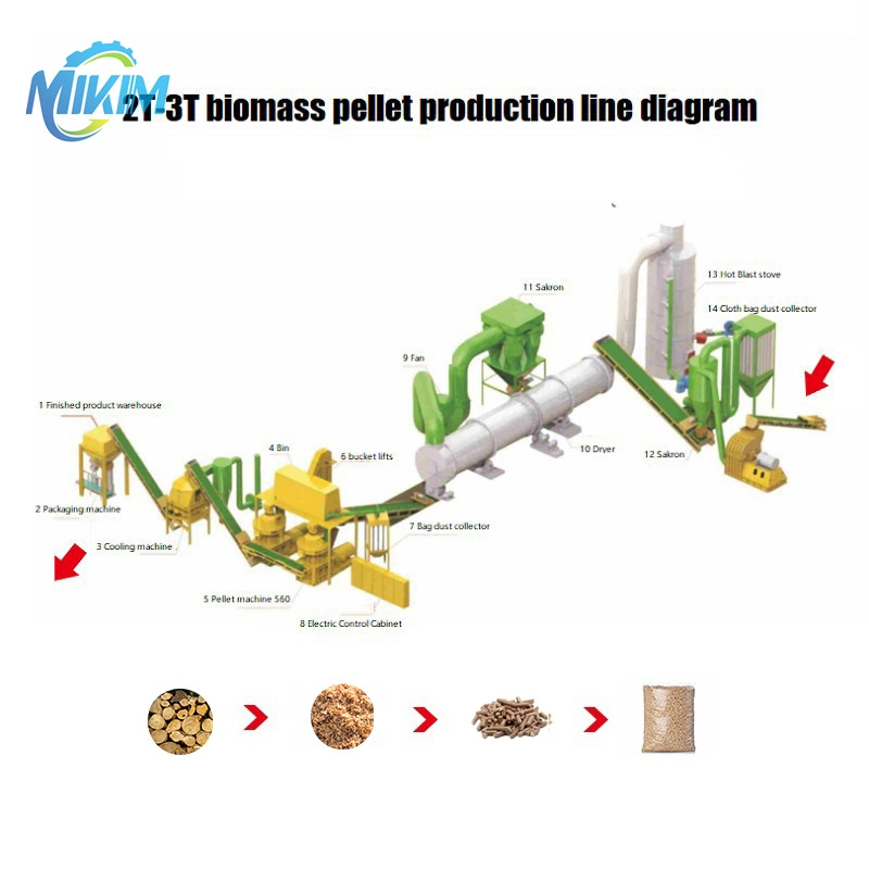 Grande capacité de broyage de branches en bois, de fabrication de charbon de bois à partir de sciure de refroidissement, de séchage de granulés et d'emballage de machines de production de lignes de production de granulés.