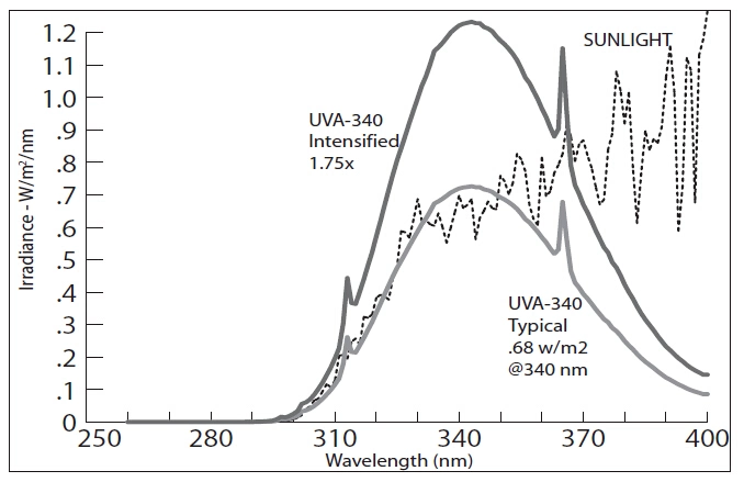 Programmable UV Weathering Testing Equipment