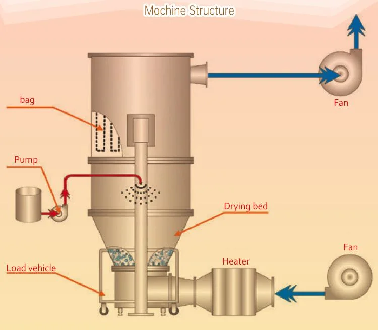 Dyestuff Chemical Industry Dryer Boiling Fluid Bed Granulation Drier Machinery Drying