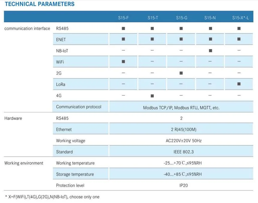 Wireless Communication Module for Technological Networks Iot Gateway