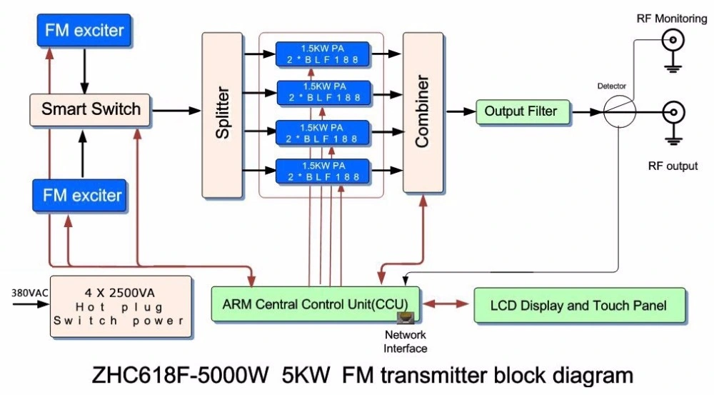 5kw FM Transmitter (ZHC618F-5KW)