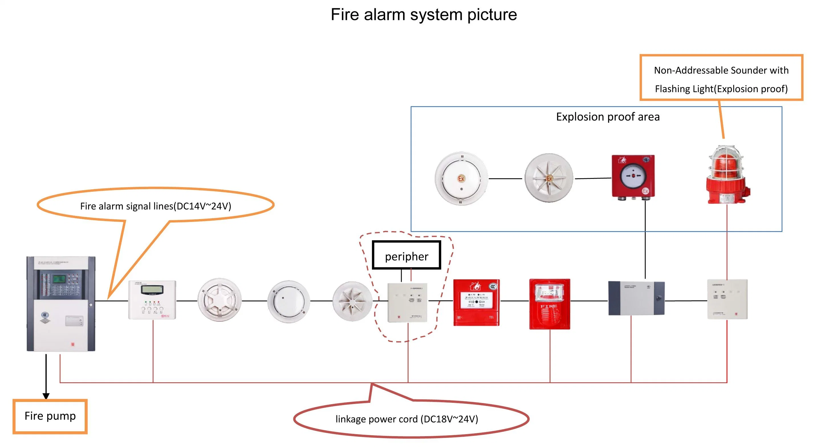 Bucle de 2 512 puntos de Alarma de Incendio Direccionables Panel de control (el cableado del bucle cerrado, tipo de enganche)