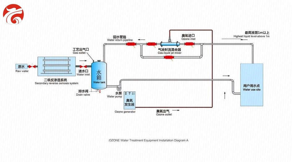 La máxima calidad comerciales industriales Tratamiento de agua tipo Dyh/generador de ozono de la serie de desinfección de canalización