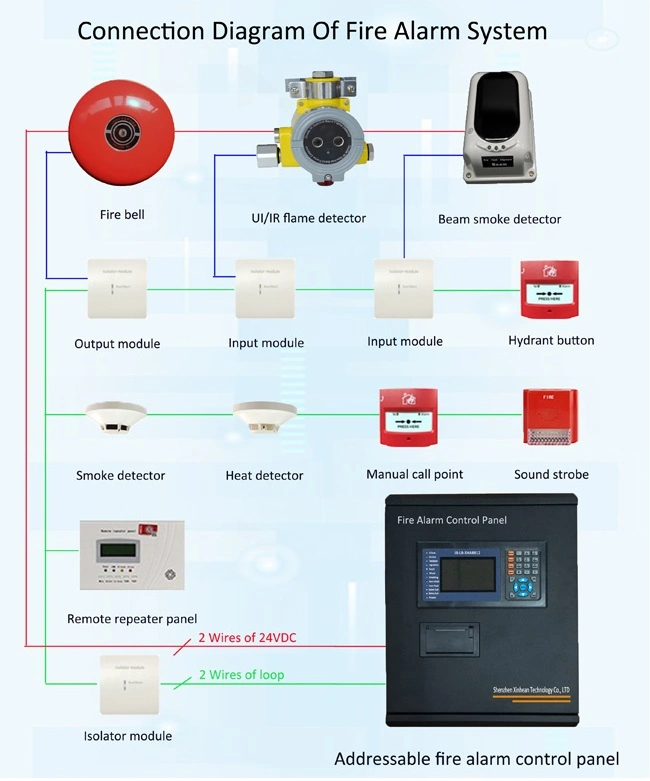 Intelligent Addressable Fire Alarm System for Smoke Alarm Detector Fire Suppression Security