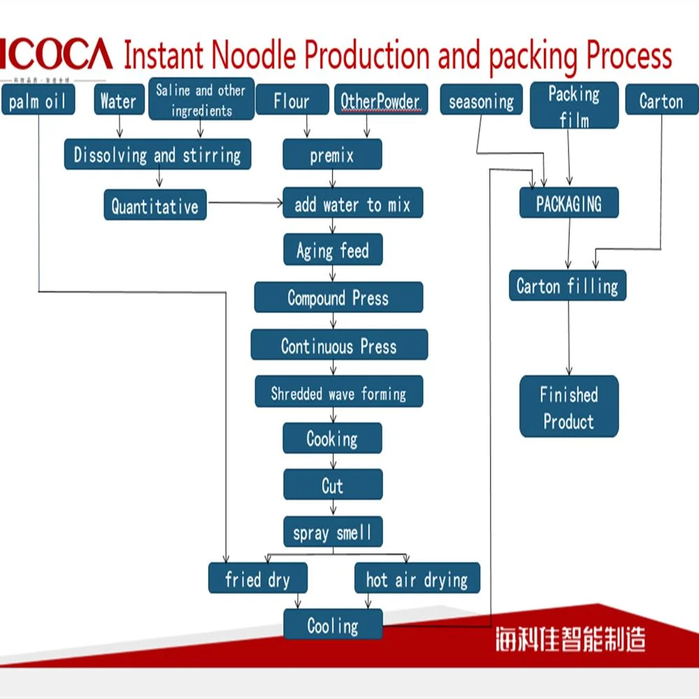 Small Capacity Fried Instant Noodle Manufacturing Maggi Instant Noodle Machine