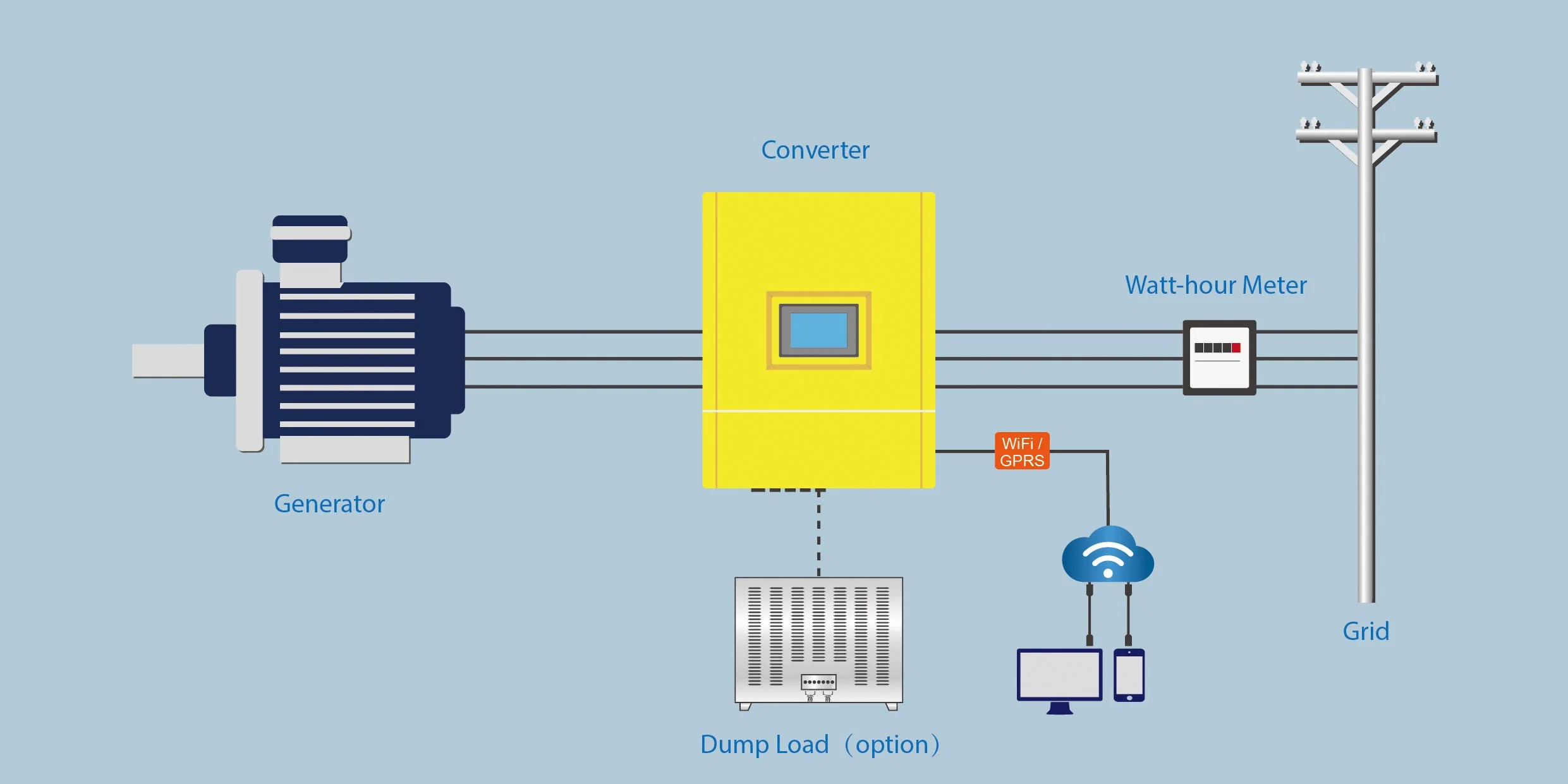 100 kw 150 kw 200 kW gerador de íman permanente Conversor de potência AC-DC-AC ligado Inversor de grelha