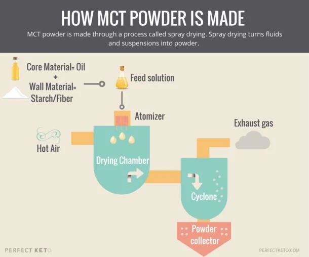 Medium Chain Triglycerides (MCT) 50% Powder