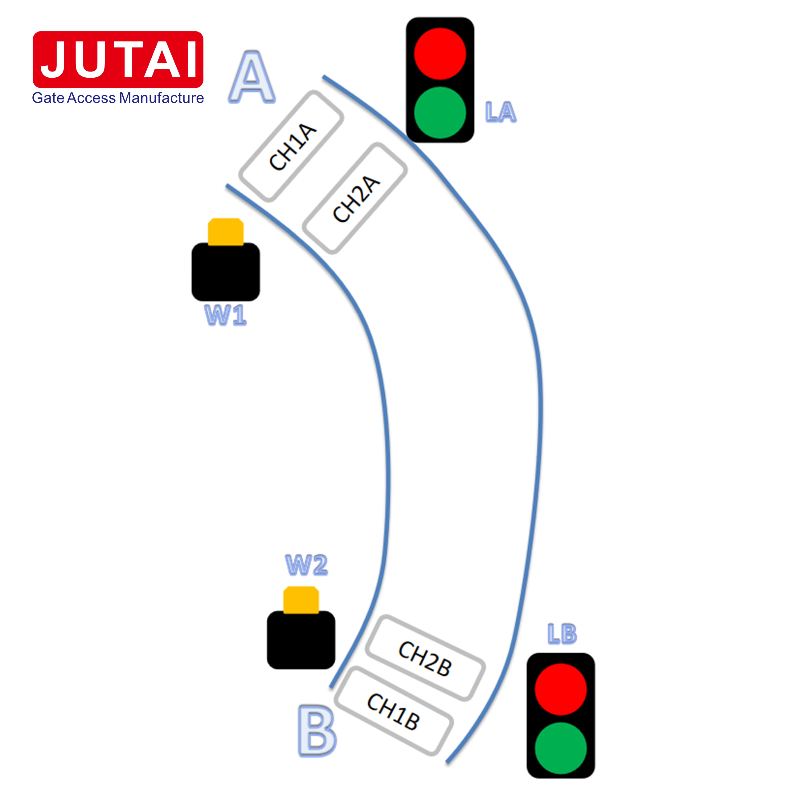 وحدة التحكم في اكتشاف قناة حلقة المركبة من خلال بوابة Jutai