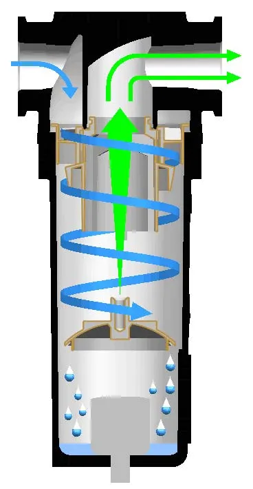 Compresor de aire de alta calidad filtro de la línea de control compresor de aire comprimido Separador de agua de aceite de aire