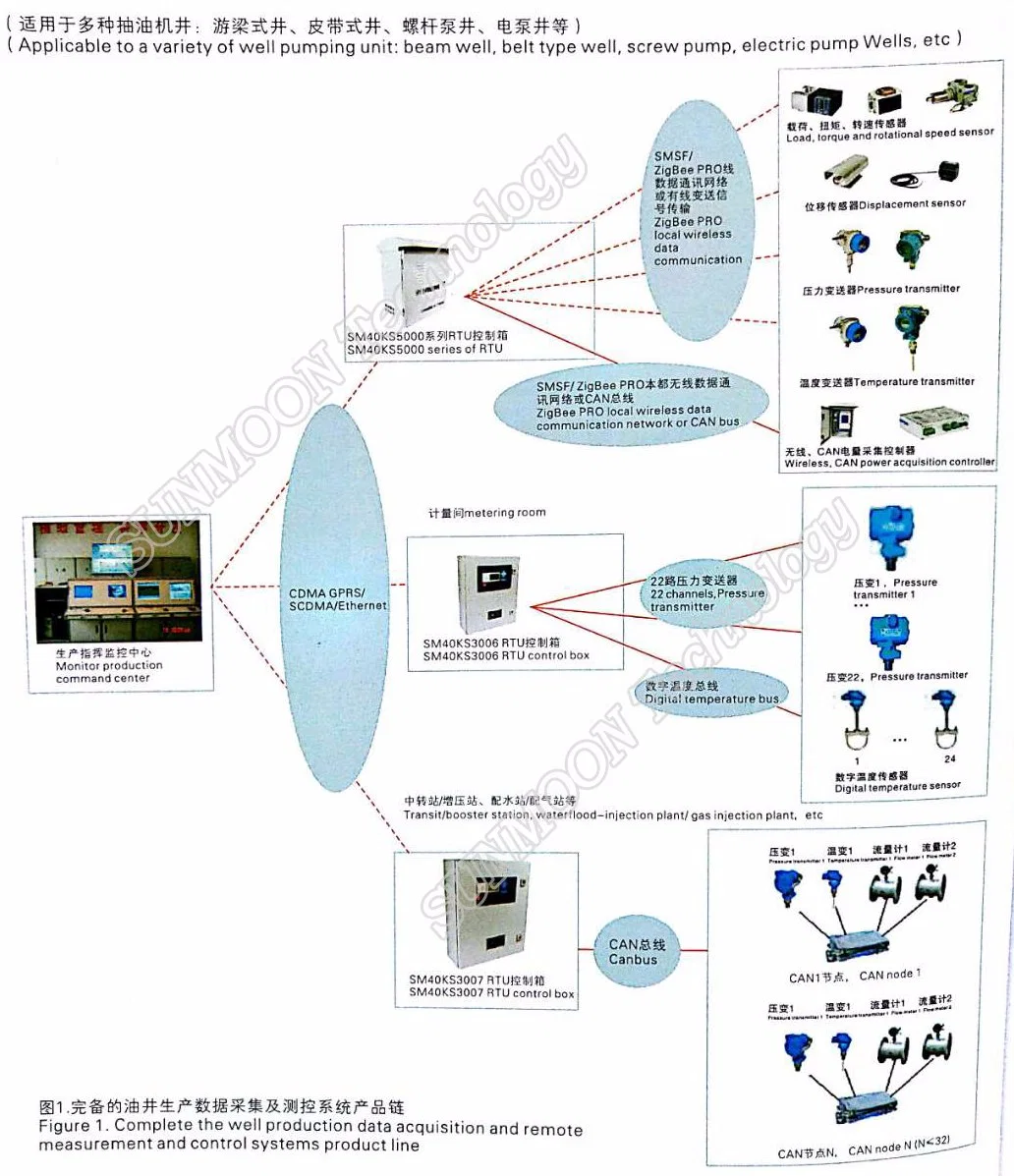 La recogida de datos de producción y la medición y control remoto para una sola solución bien (para Wireless Sensor Digital)