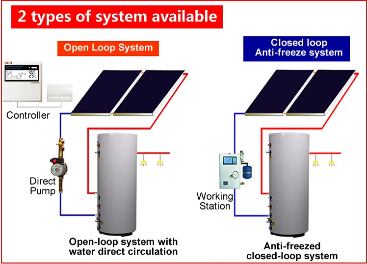 Sistema de aquecimento de água solar pressurizado dividido com placa plana Coleccionador Solar, tanque de armazenamento vertical de água quente, Estação de bombas e vaso de expansão