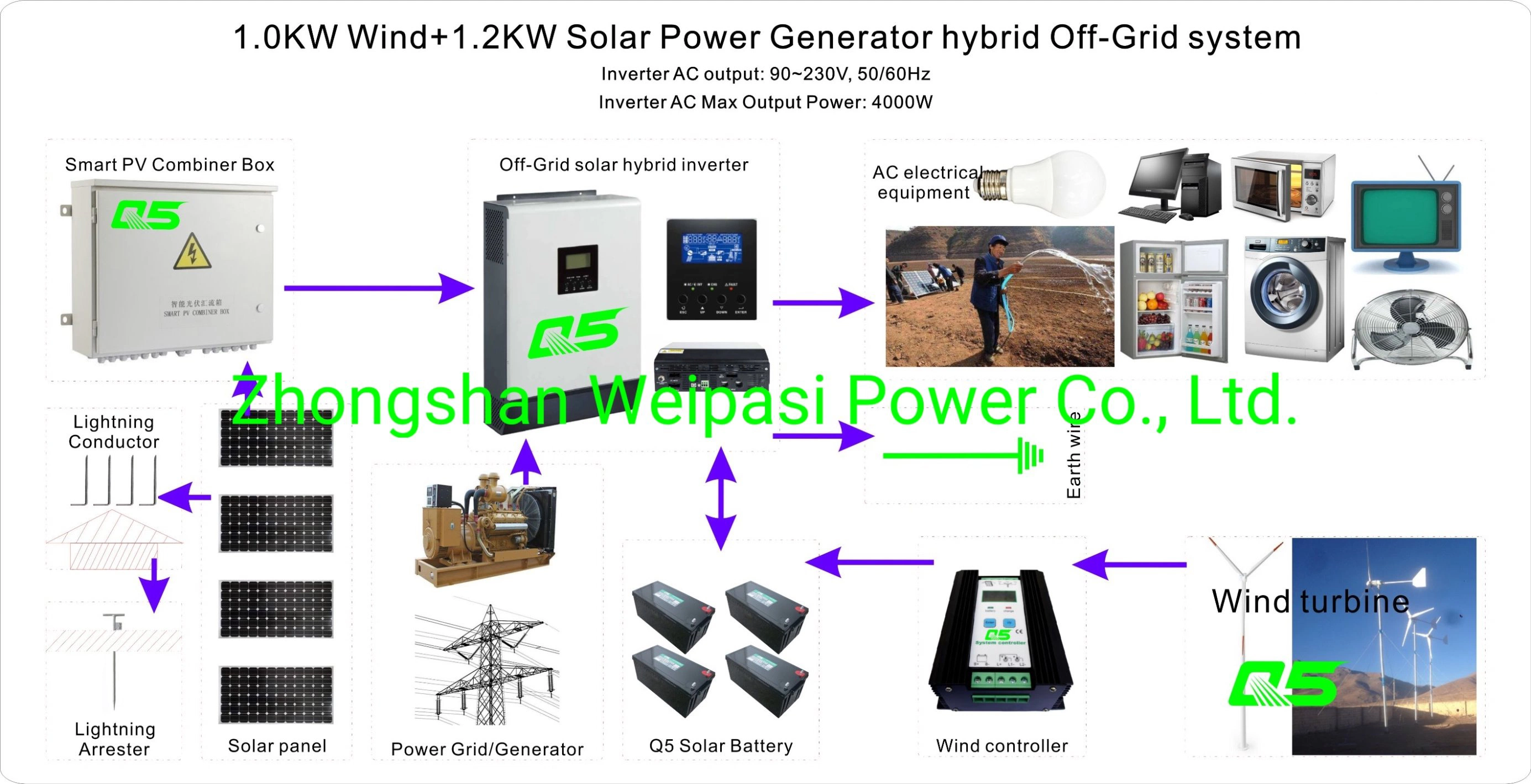 AC output power 4000W Off-Grid system, 1.0KW Wind+1.2KW Solar Power Generator hybrid