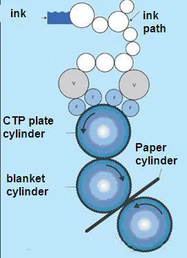 3 Ply 12000 Prints Per Hour Rubber Printing Blanket for Package Printing