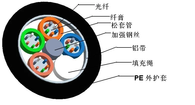 High quality/High cost performance  Outdoor 2- 288 Cores Fiber Optic Cable