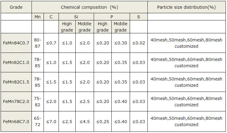 Steel Making Medium Carbon Femn Mc Ferro Manganese Powder in China