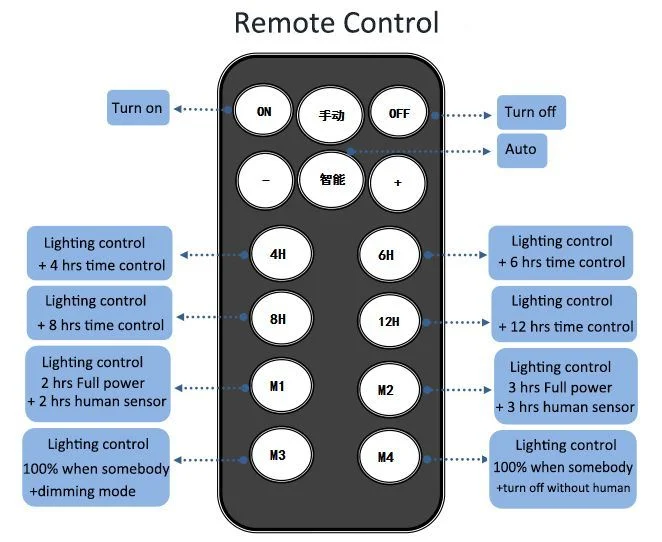 3,6 V/3Ah batería y el LED de control remoto de luz solar de seguridad