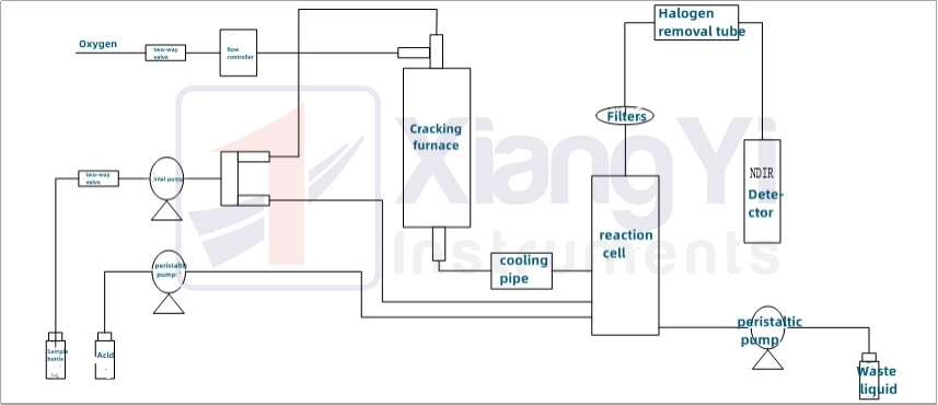 Analisador de carbono orgânico total de grande amplitude, analisador de COT de água residual com ecrã de toque