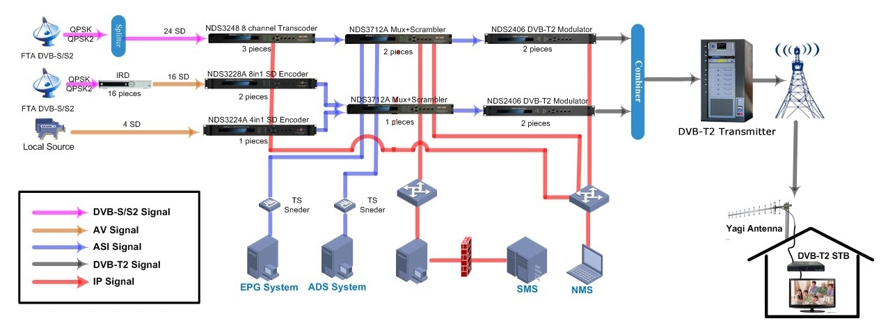 Excitateur de TV numérique DVB-T2/ATSC/ISDB-T