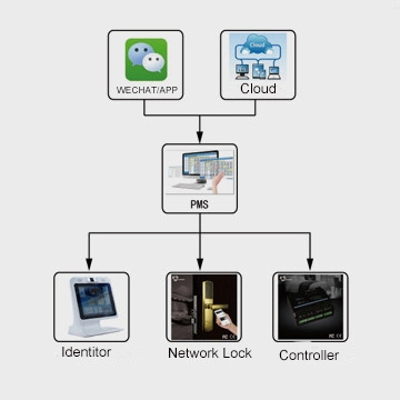 Meilleur Smart Home/système de sécurité d'automatisation de l'hôtel