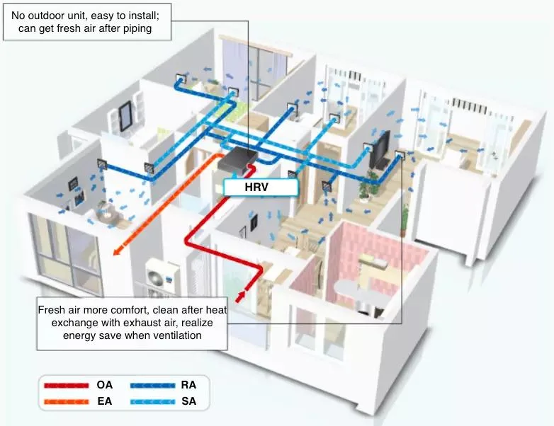 800CMH Hrv/Erv Light Commercial Heat/Energy Recovery Ventilation System Units, Recuperation