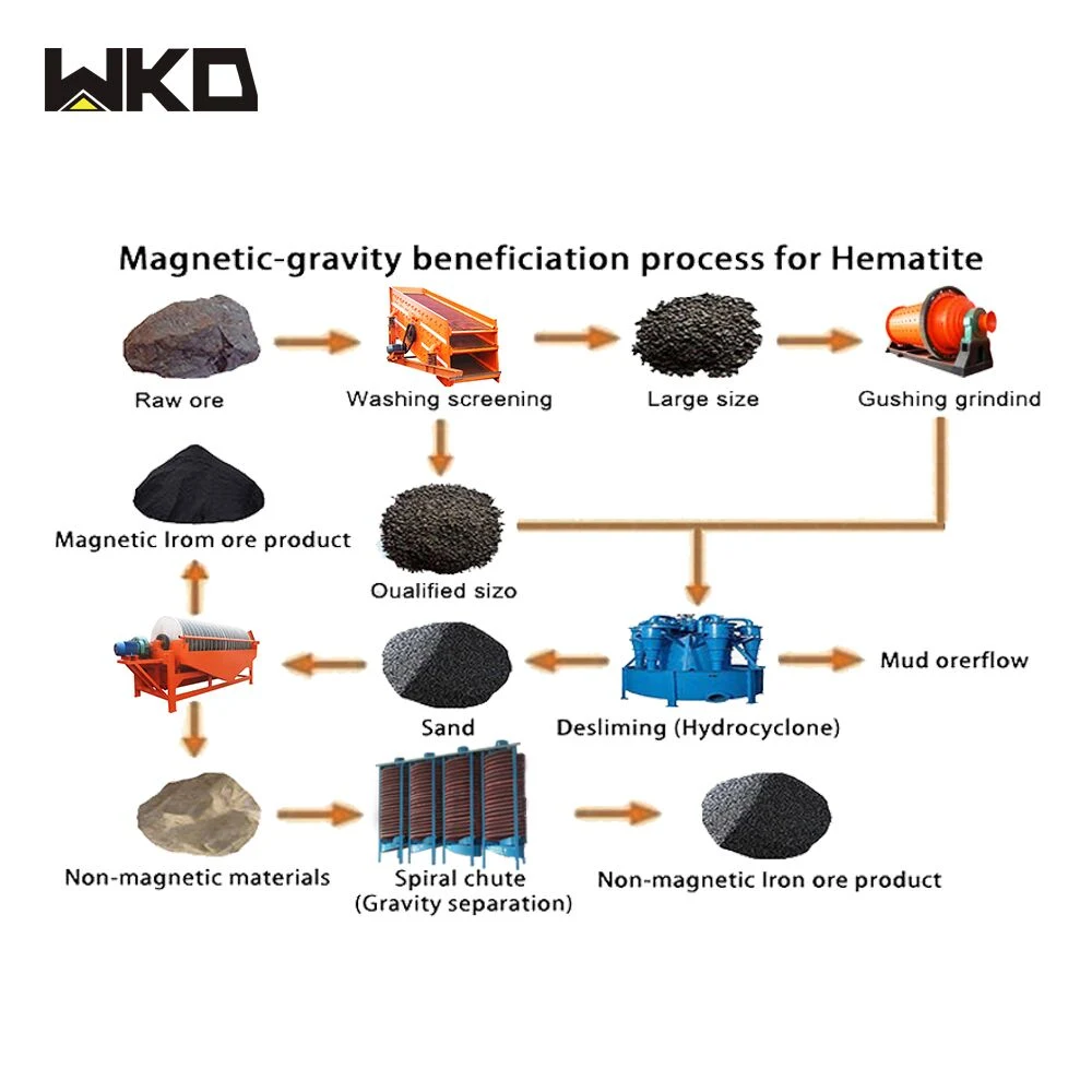 Vollständige Flussdiagramm Für Mineralverarbeitungsanlagen Für Die Verarbeitung Von Zinn-Erz-Bergbau