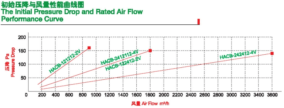 Customized Manufacture LG Air Filter Activated Carbon Filter Box