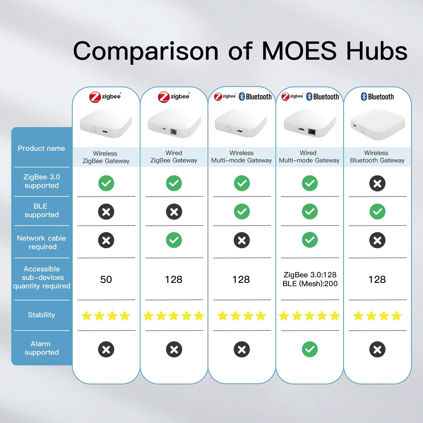 Zigbee 3.0 Bluetooth 5.0 Mesh WiFi 2.4GHz Tuya Gateway Max Connect 128 Zigbee Smart Devices, 200 BLE Mesh Devices, Moes Alexa