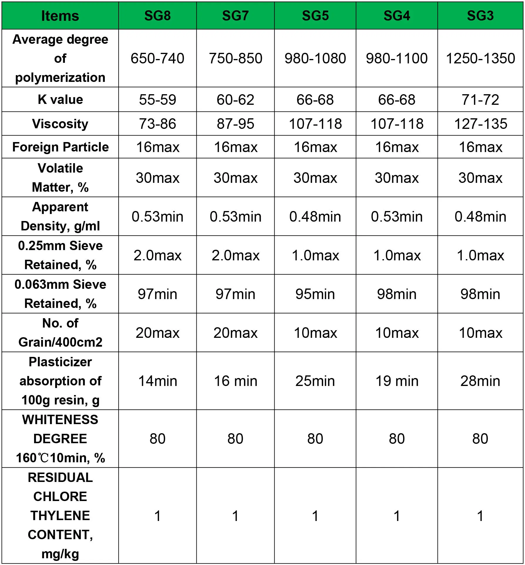 Sg3/Sg5/Sg6/Sg7/Sg8 PVC Resin with K Value K67/K65/K68