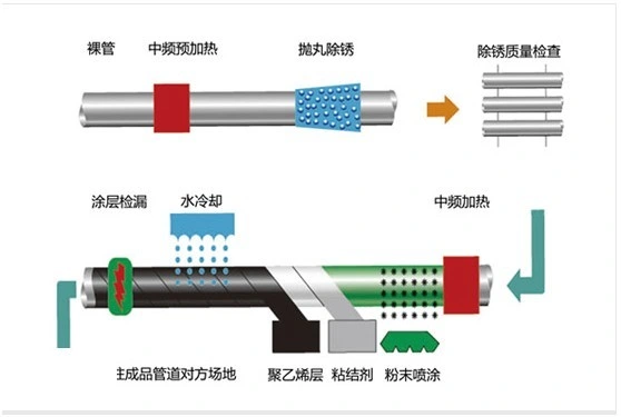 3-Layer PE Steel Pipe Anti-Corrision Power Spraying Coating PE Adhesive Film Wrapping Machine/Equipment