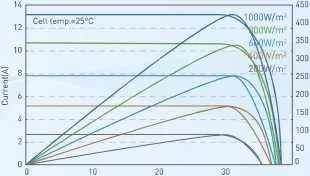 445 W honra Energias Mono meia célula Module a elevada eficiência PV Painel Solar