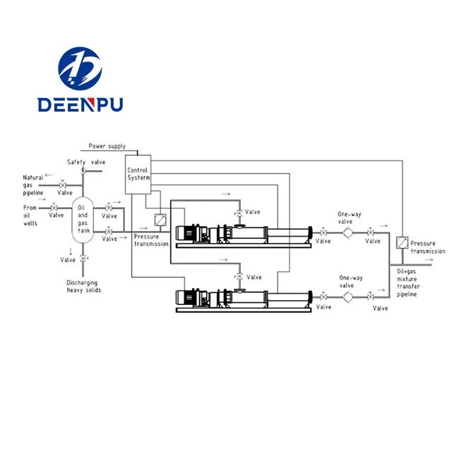 High Viscosity Mud Transfer Mono Single Progressive Cavity Screw Pump