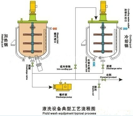 Ideal Liquid Washing Equipment for Domestic Factories