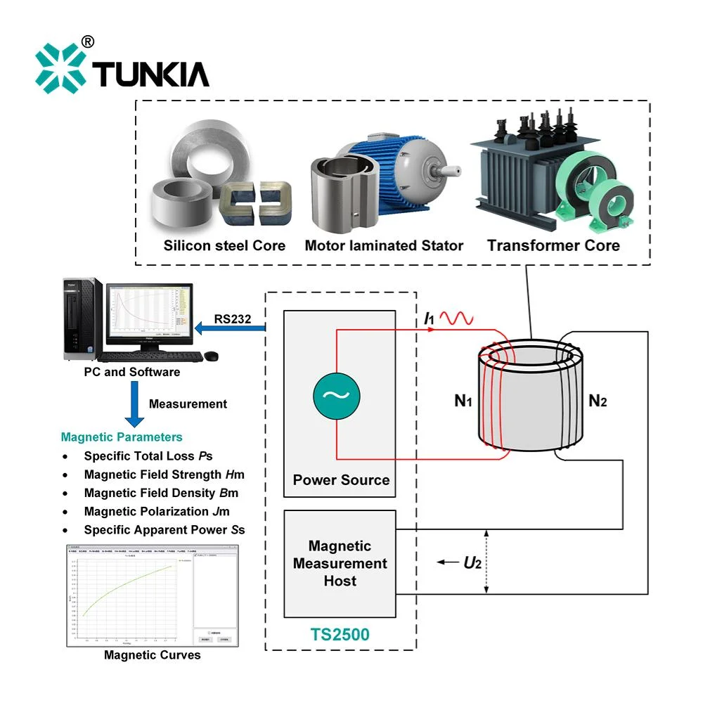 TS2500 Magnetische Eigenschaften Messsystem für elektrische Stahlkerne