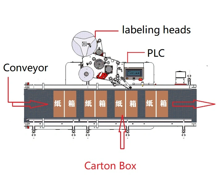 Système d'alimentation et d'étiquetage des boîtes en carton plat pour les aliments Société
